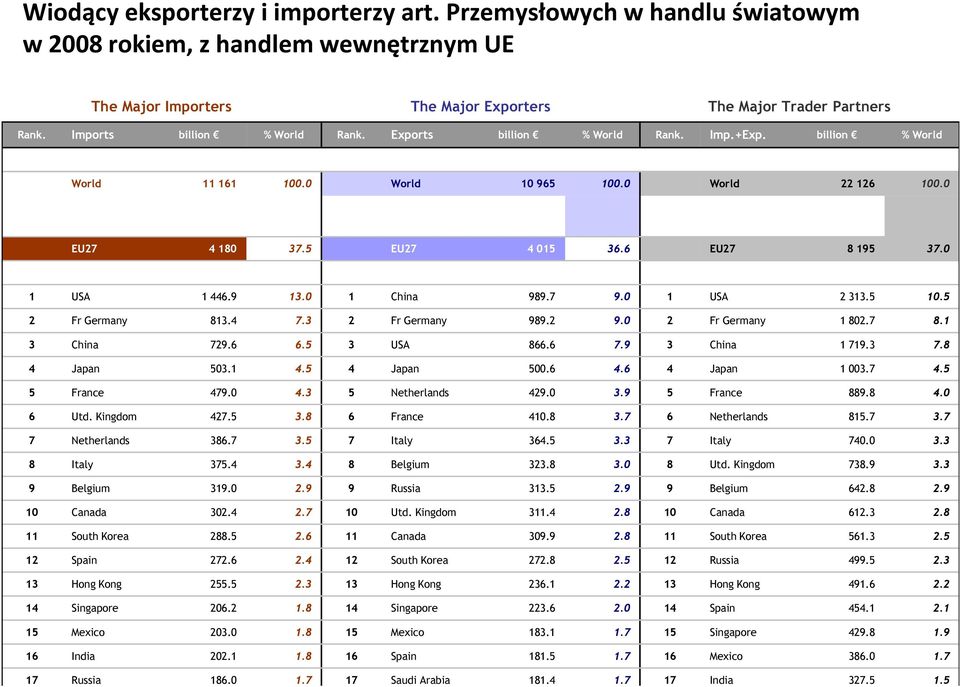 0 1 USA 1 446.9 13.0 1 China 989.7 9.0 1 USA 2 313.5 10.5 2 Fr Germany 813.4 7.3 2 Fr Germany 989.2 9.0 2 Fr Germany 1 802.7 8.1 3 China 729.6 6.5 3 USA 866.6 7.9 3 China 1 719.3 7.8 4 Japan 503.1 4.5 4 Japan 500.