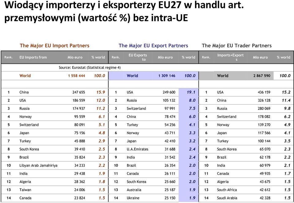 0 World 2 867 590 100.0 1 China 247 655 15.9 1 USA 249 600 19.1 1 USA 436 159 15.2 2 USA 186 559 12.0 2 Russia 105 132 8.0 2 China 326 128 11.4 3 Russia 174 937 11.2 3 Switzerland 97 991 7.