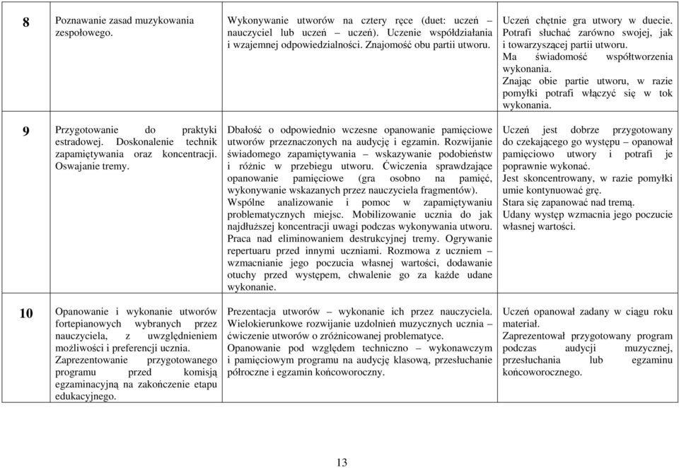 Zaprezentowanie przygotowanego programu przed komisją egzaminacyjną na zakończenie etapu edukacyjnego. Wykonywanie utworów na cztery ręce (duet: uczeń nauczyciel lub uczeń uczeń).