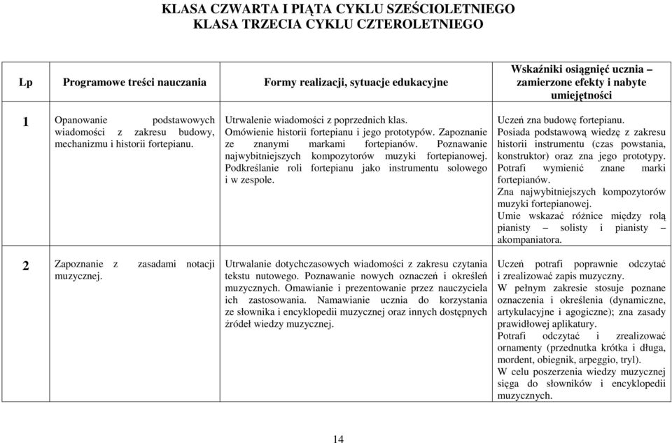 Omówienie historii fortepianu i jego prototypów. Zapoznanie ze znanymi markami fortepianów. Poznawanie najwybitniejszych kompozytorów muzyki fortepianowej.