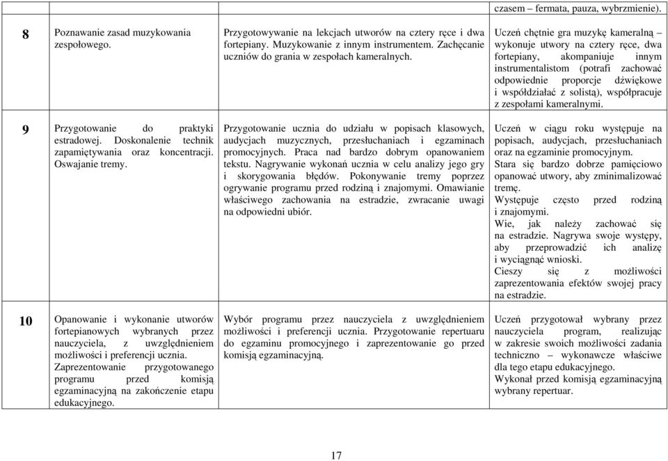 Zaprezentowanie przygotowanego programu przed komisją egzaminacyjną na zakończenie etapu edukacyjnego. Przygotowywanie na lekcjach utworów na cztery ręce i dwa fortepiany.