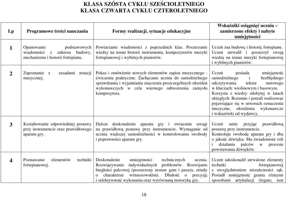 3 Kształtowanie odpowiedniej postawy przy instrumencie oraz prawidłowego aparatu gry. 4 Poznawanie elementów techniki fortepianowej. Powtarzanie wiadomości z poprzednich klas.