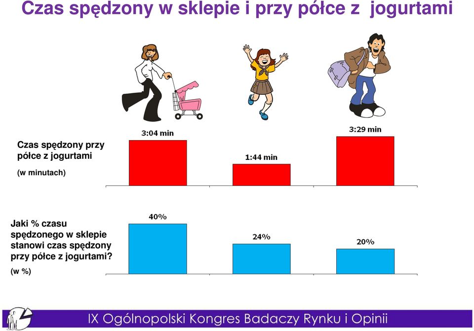 jogurtami (w minutach) Jaki % czasu