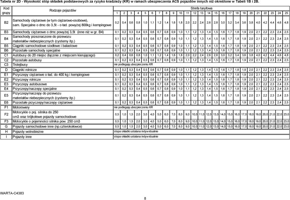 powyżej 800kg i kempingowe Strefa taryfowa 1 2 3 4 5 6 7 8 9 10 11 12 13 14 15 16 17 18 19 20 21 22 23 24 25 0,2 0,4 0,6 0,8 1,0 1,1 1,2 1,4 1,6 1,8 2,0 2,2 2,4 2,6 2,8 3,0 3,2 3,4 3,6 3,8 4,0 4,2