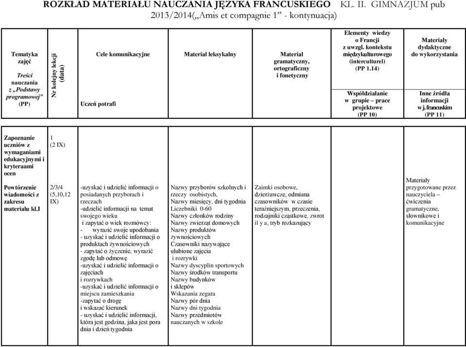 ortograficzny i fonetyczny Elementy wiedzy o Francji z uwzgl. kontekstu międzykulturowego (interculturel) (PP 1.