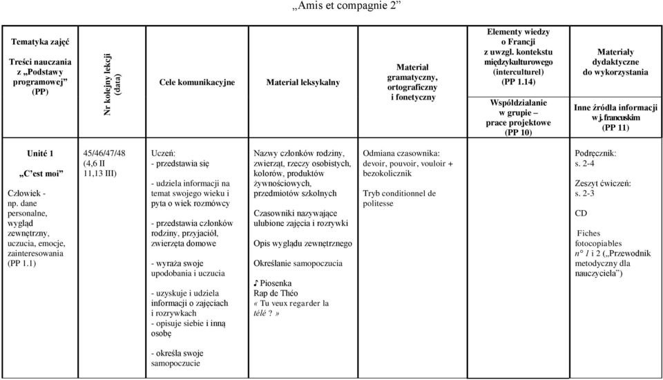 14) Współdziałanie w grupie prace projektowe (PP 10) Materiały dydaktyczne do wykorzystania Inne źródła informacji w j. francuskim (PP 11) Unité 1 C est moi Człowiek - np.