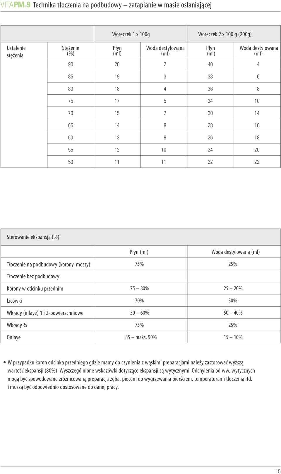 podbudowy (korony, mosty): 75% 25% Tłoczenie bez podbudowy: Korony w odcinku przednim 75 80% 25 20% Licówki 70% 30% Wkłady (inlaye) 1 i 2-powierzchniowe 50 60% 50 40% Wkłady ¾ 75% 25% Onlaye 85 maks.