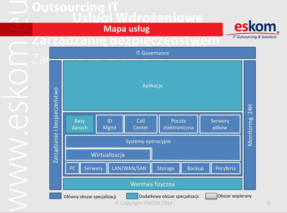 operacyjne Infrastruktura PC Serwery LAN/WAN/SAN Storage Backup Peryferia Warstwa