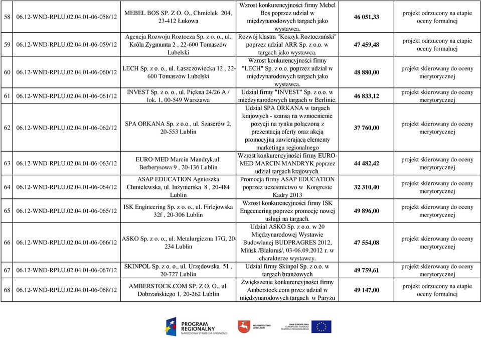 Z O. O., Chmielek 204, 23-412 Łukowa Agencja Rozwoju Roztocza Sp. z o. o., ul. Króla Zygmunta 2, 22-600 Tomaszów Lubelski LECH Sp. z o. o., ul. Łaszczowiecka 12, 22-600 Tomaszów Lubelski INVEST Sp.