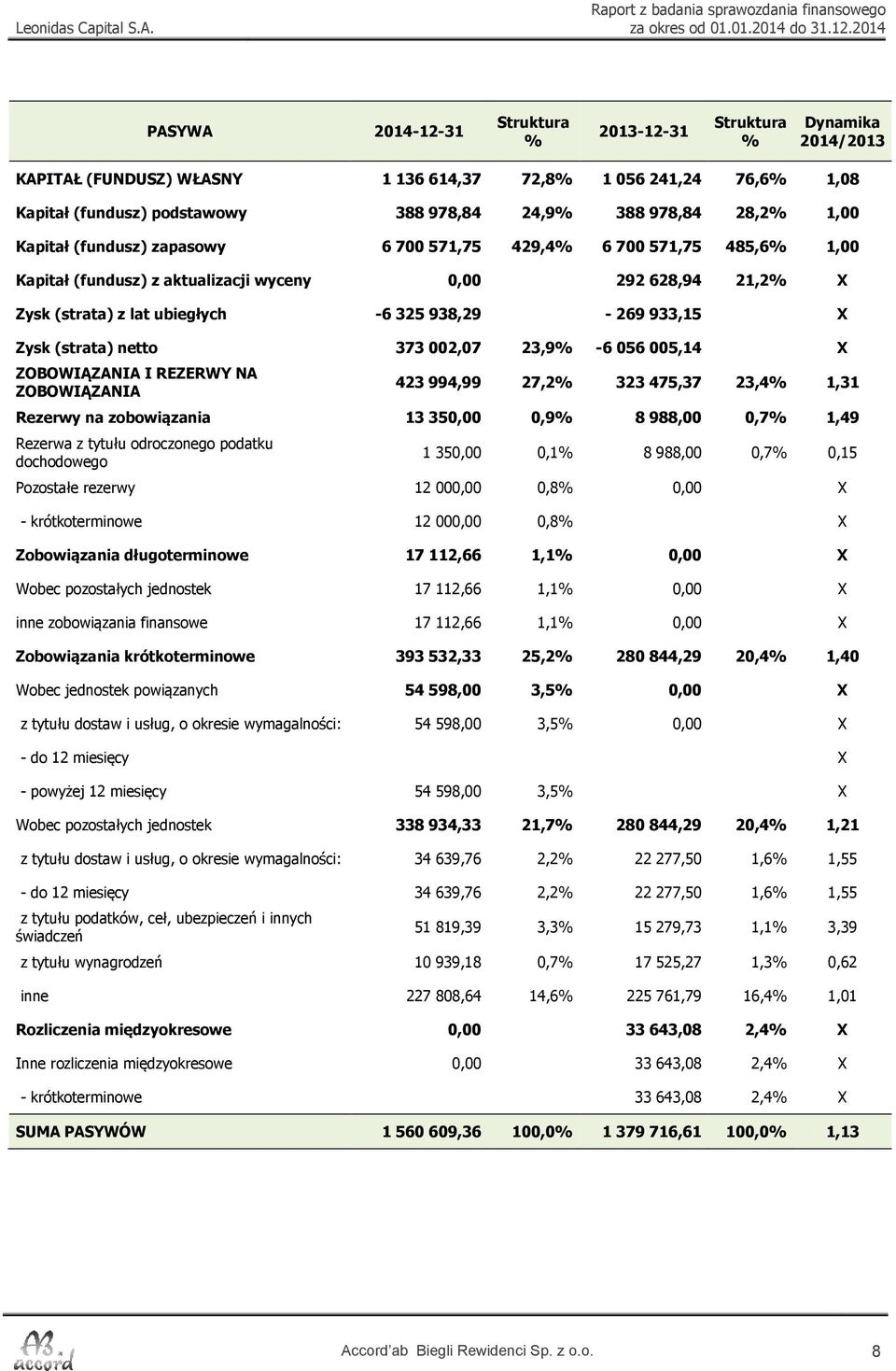 933,15 X Zysk (strata) netto 373 002,07 23,9% -6 056 005,14 X ZOBOWIĄZANIA I REZERWY NA ZOBOWIĄZANIA 423 994,99 27,2% 323 475,37 23,4% 1,31 Rezerwy na zobowiązania 13 350,00 0,9% 8 988,00 0,7% 1,49