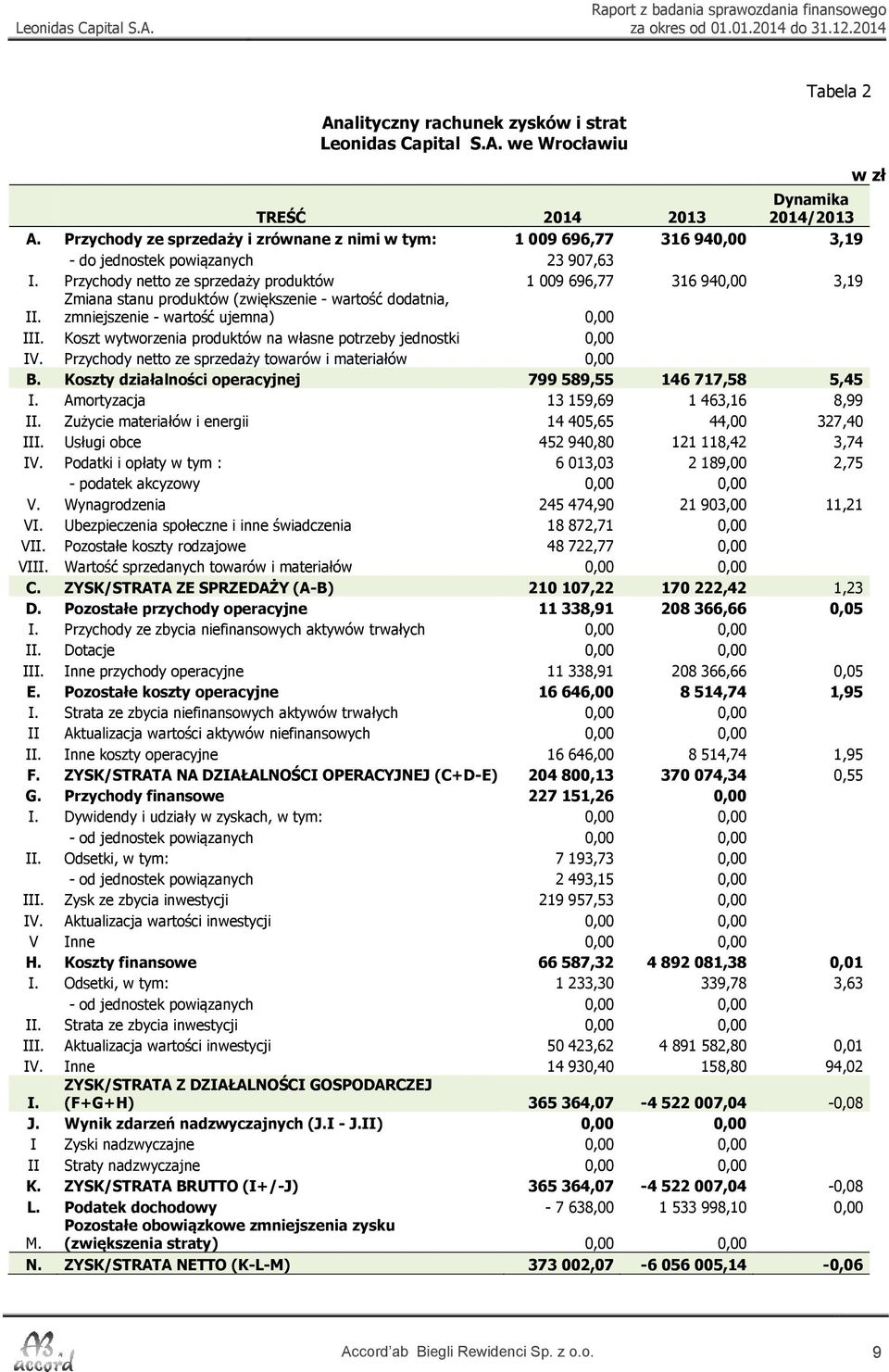 Zmiana stanu produktów (zwiększenie - wartość dodatnia, zmniejszenie - wartość ujemna) 0,00 III. Koszt wytworzenia produktów na własne potrzeby jednostki 0,00 IV.