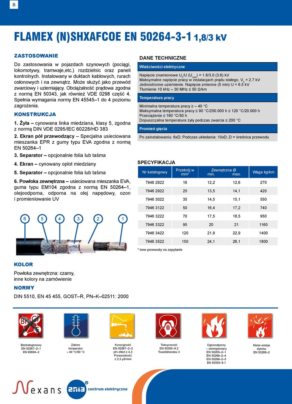 Spełnia wymagania EN 45545 1 do 4 poziomu zagrożenia. 1. Żyła cynowana linka miedziana, klasy 5, zgodna z normą DIN VDE 0295/IEC 60228/HD 383 2.