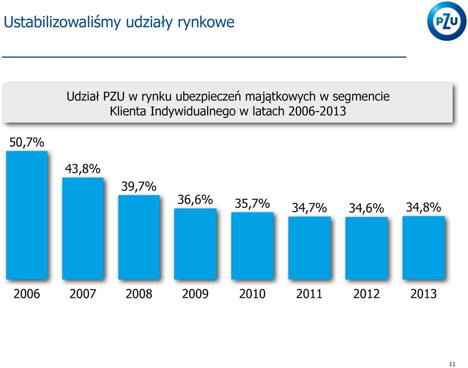 Indywidualnego w latach 2006-2013 43,8% 39,7% 36,6%