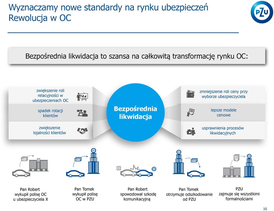 wyborze ubezpieczyciela lepsze modele cenowe usprawnienia procesów likwidacyjnych Pan Robert wykupił polisę OC u ubezpieczyciela X Pan Tomek