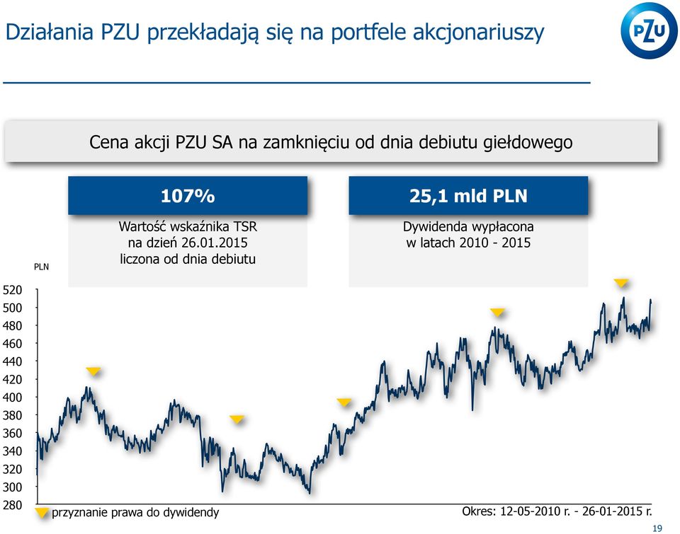 2015 liczona od dnia debiutu 25,1 mld PLN Dywidenda wypłacona w latach 2010-2015 520 500