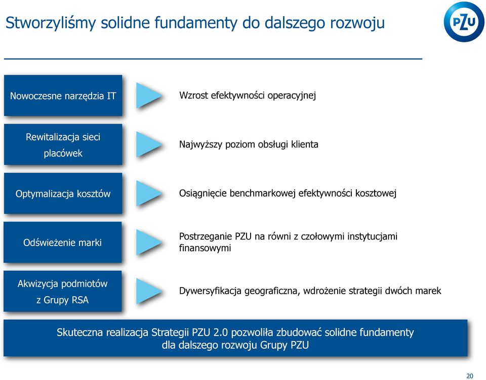 Postrzeganie PZU na równi z czołowymi instytucjami finansowymi Akwizycja podmiotów z Grupy RSA Dywersyfikacja geograficzna,