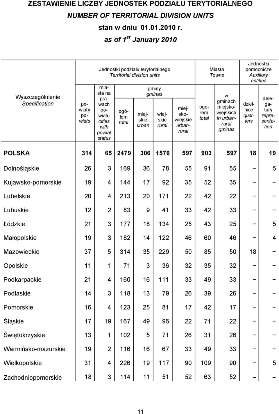 miejskie urban gminy gminas wiejskie rural miejskowiejskie urbanrural ogółem total Miasta Towns w gminach miejskowiejskich in urbanrural gminas Jednostki pomocnicze Auxiliary entities dzielnice