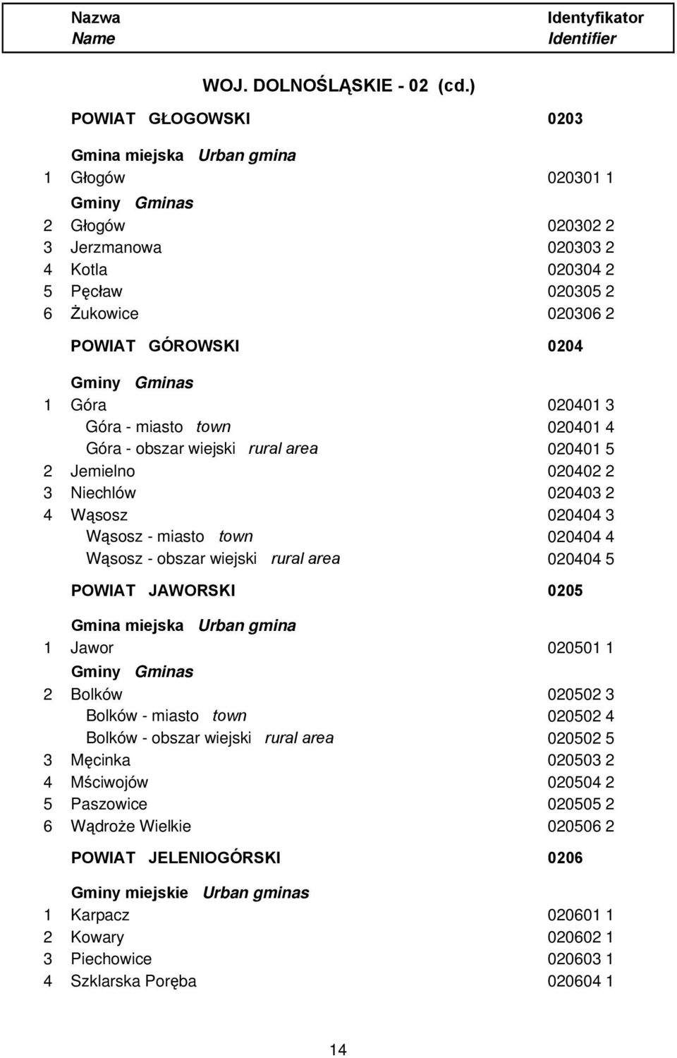 Góra - miasto town 020401 4 Góra - obszar wiejski rural area 020401 5 2 Jemielno 020402 2 3 Niechlów 020403 2 4 Wąsosz 020404 3 Wąsosz - miasto town 020404 4 Wąsosz - obszar wiejski rural area 020404