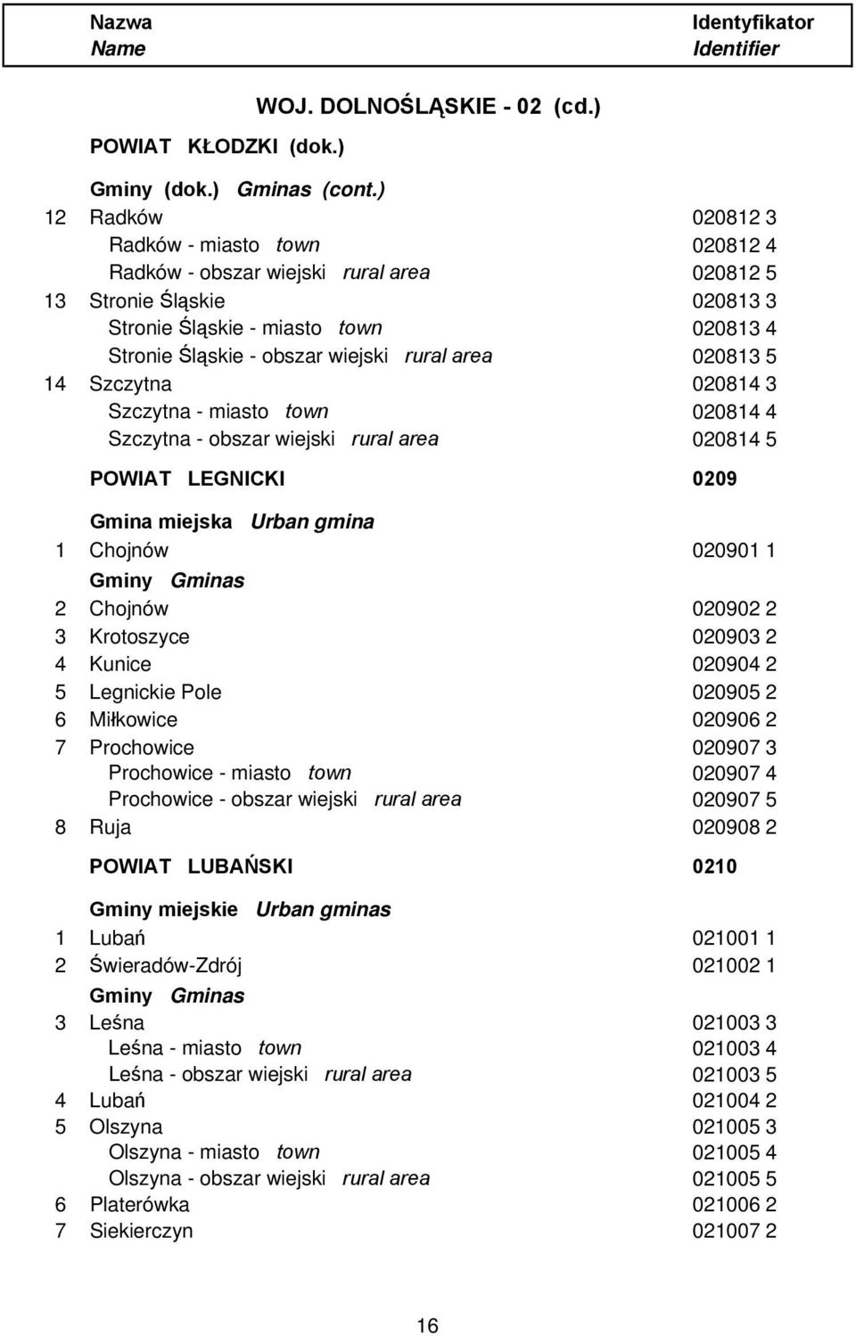 rural area 020813 5 14 Szczytna 020814 3 Szczytna - miasto town 020814 4 Szczytna - obszar wiejski rural area 020814 5 POWIAT LEGNICKI 0209 Gmina miejska Urban gmina 1 Chojnów 020901 1 2 Chojnów