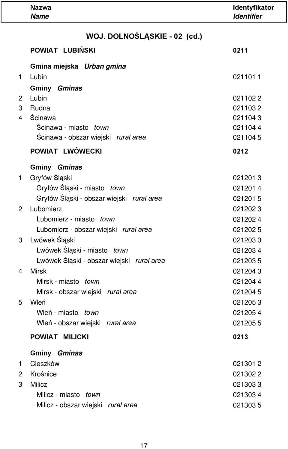 obszar wiejski rural area 021202 5 3 Lwówek Śląski 021203 3 Lwówek Śląski - miasto town 021203 4 Lwówek Śląski - obszar wiejski rural area 021203 5 4 Mirsk 021204 3 Mirsk - miasto town 021204 4 Mirsk