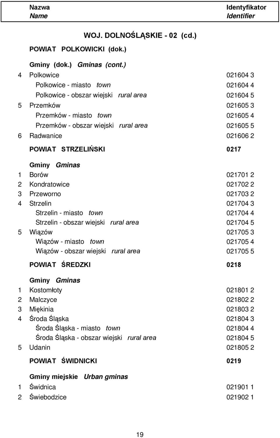 5 6 Radwanice 021606 2 POWIAT STRZELIŃSKI 0217 1 Borów 021701 2 2 Kondratowice 021702 2 3 Przeworno 021703 2 4 Strzelin 021704 3 Strzelin - miasto town 021704 4 Strzelin - obszar wiejski rural area