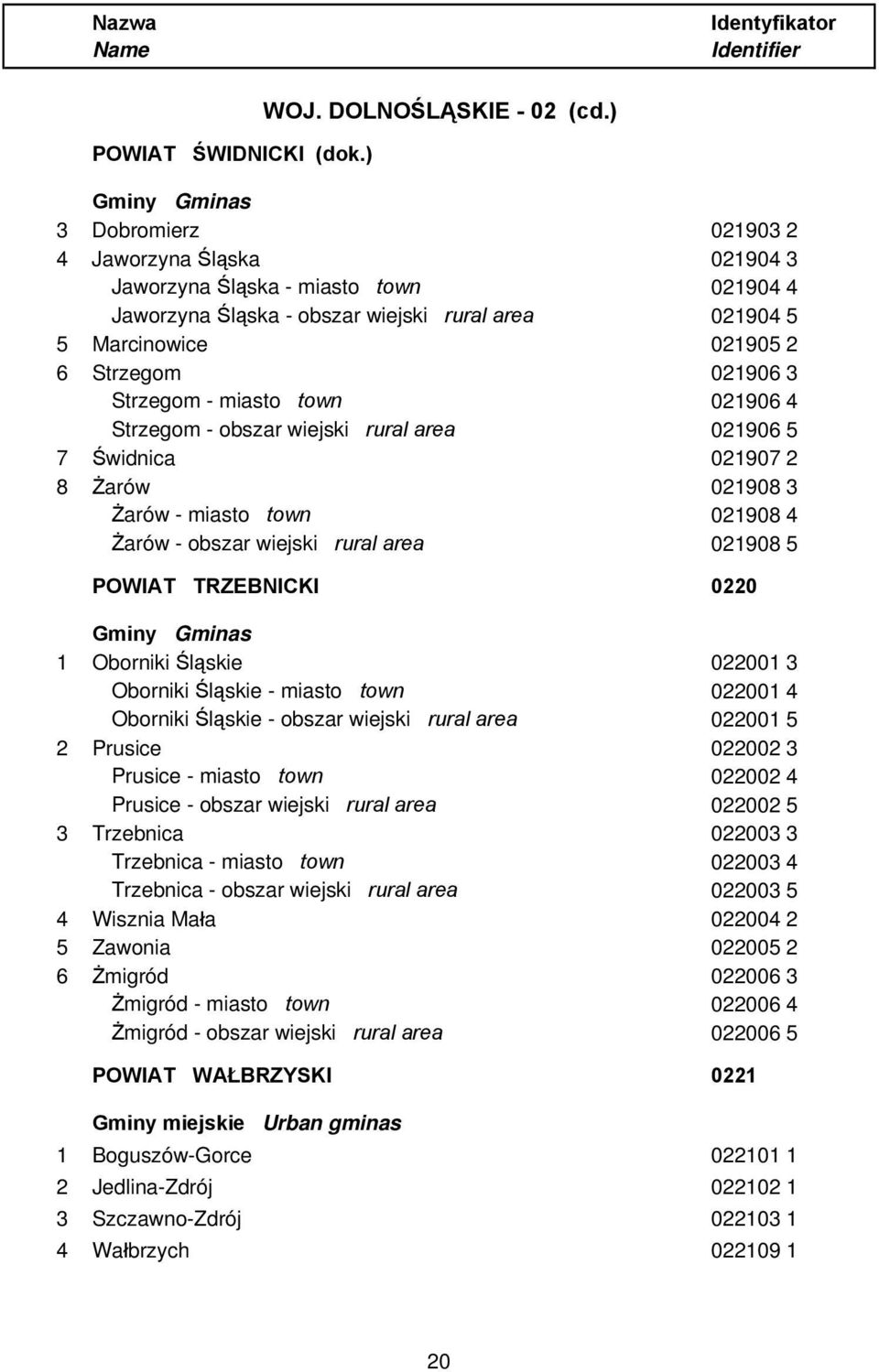 miasto town 021906 4 Strzegom - obszar wiejski rural area 021906 5 7 Świdnica 021907 2 8 Żarów 021908 3 Żarów - miasto town 021908 4 Żarów - obszar wiejski rural area 021908 5 POWIAT TRZEBNICKI 0220