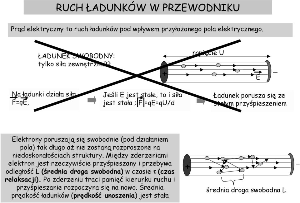 (pod działaniem pola) tak długo aż nie zostaną rozproszone na niedoskonałościach struktury.