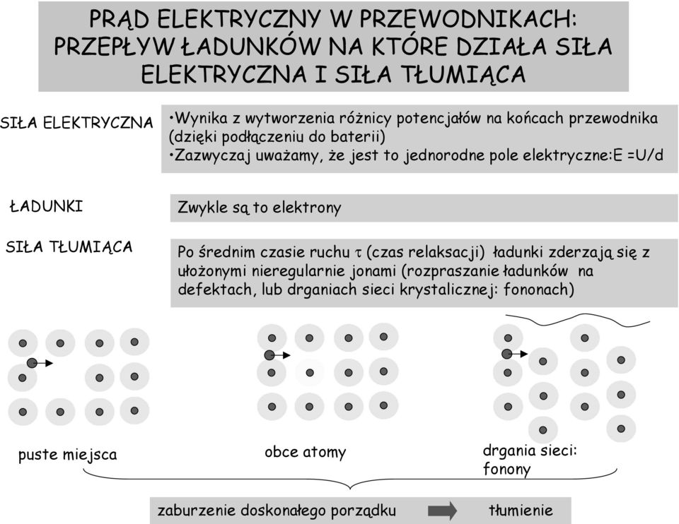 Zwykle są to elektrony Po średnim czasie ruchu τ (czas relaksacji) ładunki zderzają się z ułożonymi nieregularnie jonami (rozpraszanie ładunków