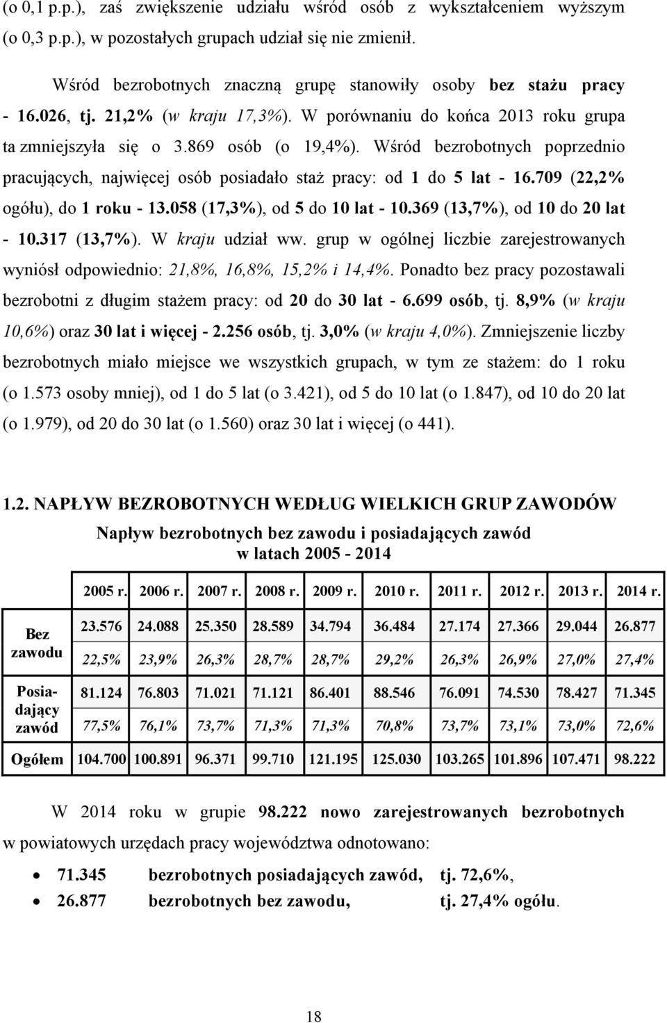 Wśród bezrobotnych poprzednio pracujących, najwięcej osób posiadało staż pracy: od 1 do 5 lat - 16.709 (22,2% ogółu), do 1 roku - 13.058 (17,3%), od 5 do 10 lat - 10.369 (13,7%), od 10 do 20 lat - 10.