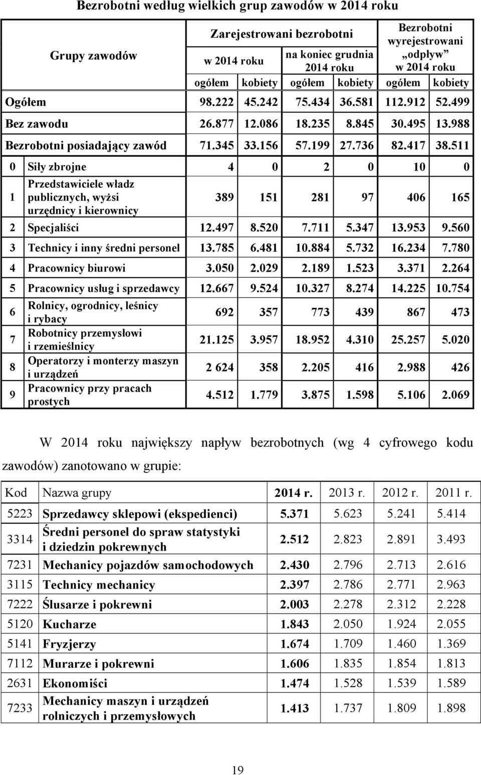 511 0 Siły zbrojne 4 0 2 0 10 0 1 Przedstawiciele władz publicznych, wyżsi urzędnicy i kierownicy 389 151 281 97 406 165 2 Specjaliści 12.497 8.520 7.711 5.347 13.953 9.