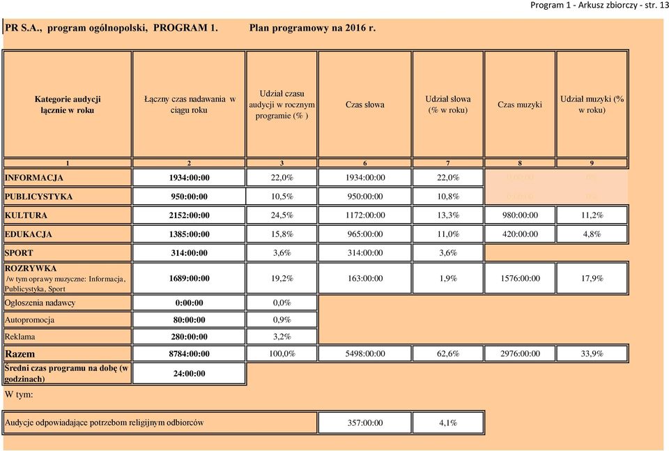 INFORMACJA 1934:00:00 22,0% 1934:00:00 22,0% 0:00:00 0% PUBLICYSTYKA 950:00:00 10,5% 950:00:00 10,8% 0:00:00 0% KULTURA 2152:00:00 24,5% 1172:00:00 13,3% 980:00:00 11,2% EDUKACJA 1385:00:00 15,8%