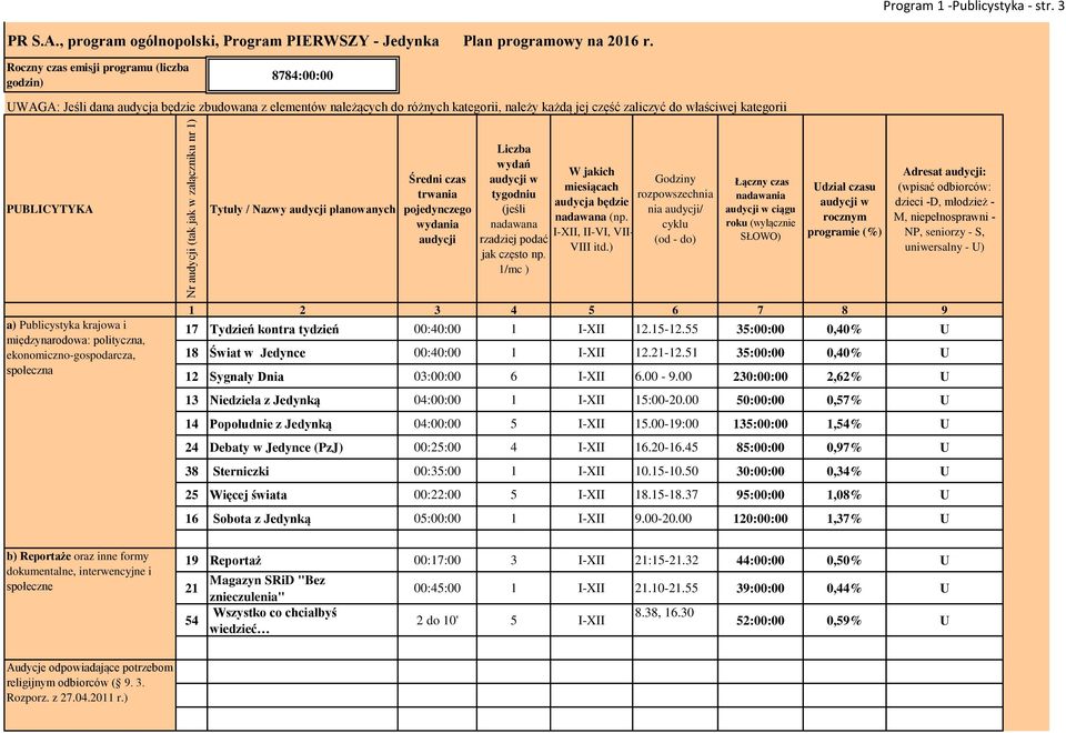 PUBLICYTYKA Tytuły / Nazwy audycji planowanych Średni czas trwania pojedynczego wydania audycji Liczba wydań audycji w tygodniu (jeśli nadawana rzadziej podać jak często np.