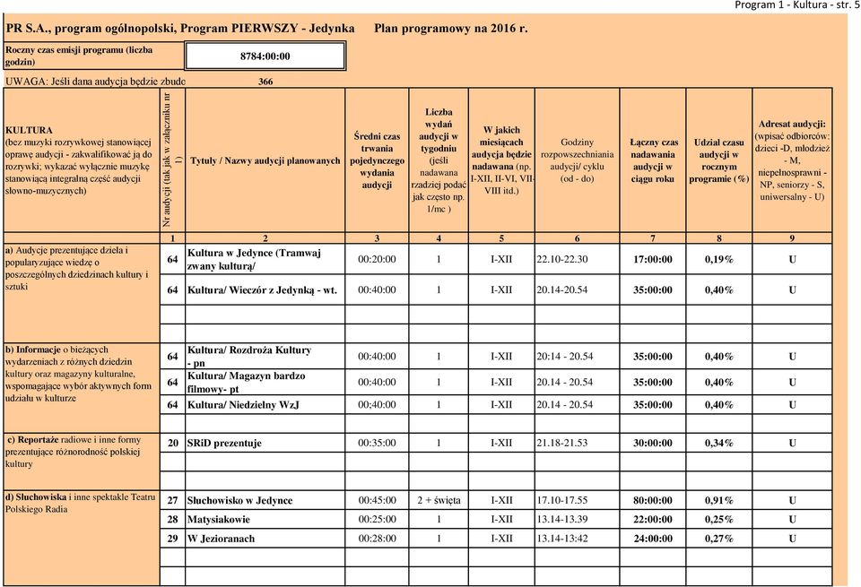 kategorii KULTURA (bez muzyki rozrywkowej stanowiącej oprawę audycji - zakwalifikować ją do rozrywki; wykazać wyłącznie muzykę stanowiącą integralną część audycji słowno-muzycznych) Tytuły / Nazwy