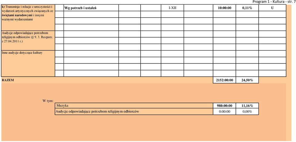 7 Audycje odpowiadające potrzebom religijnym odbiorców ( 9. 3. Rozporz. z 27.04.2011 r.