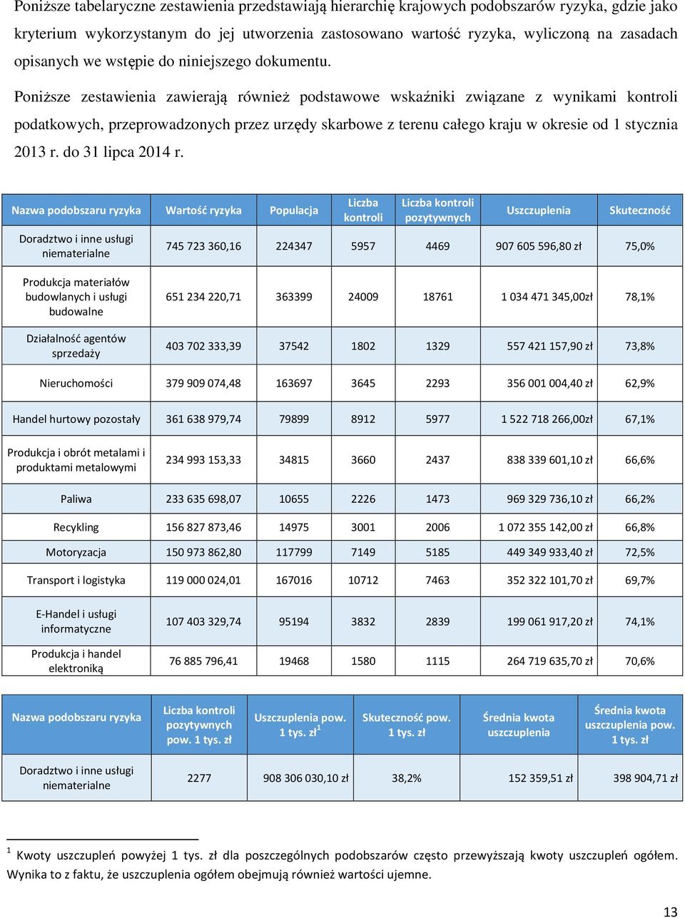 Poniższe zestawienia zawierają również podstawowe wskaźniki związane z wynikami kontroli podatkowych, przeprowadzonych przez urzędy skarbowe z terenu całego kraju w okresie od 1 stycznia 2013 r.