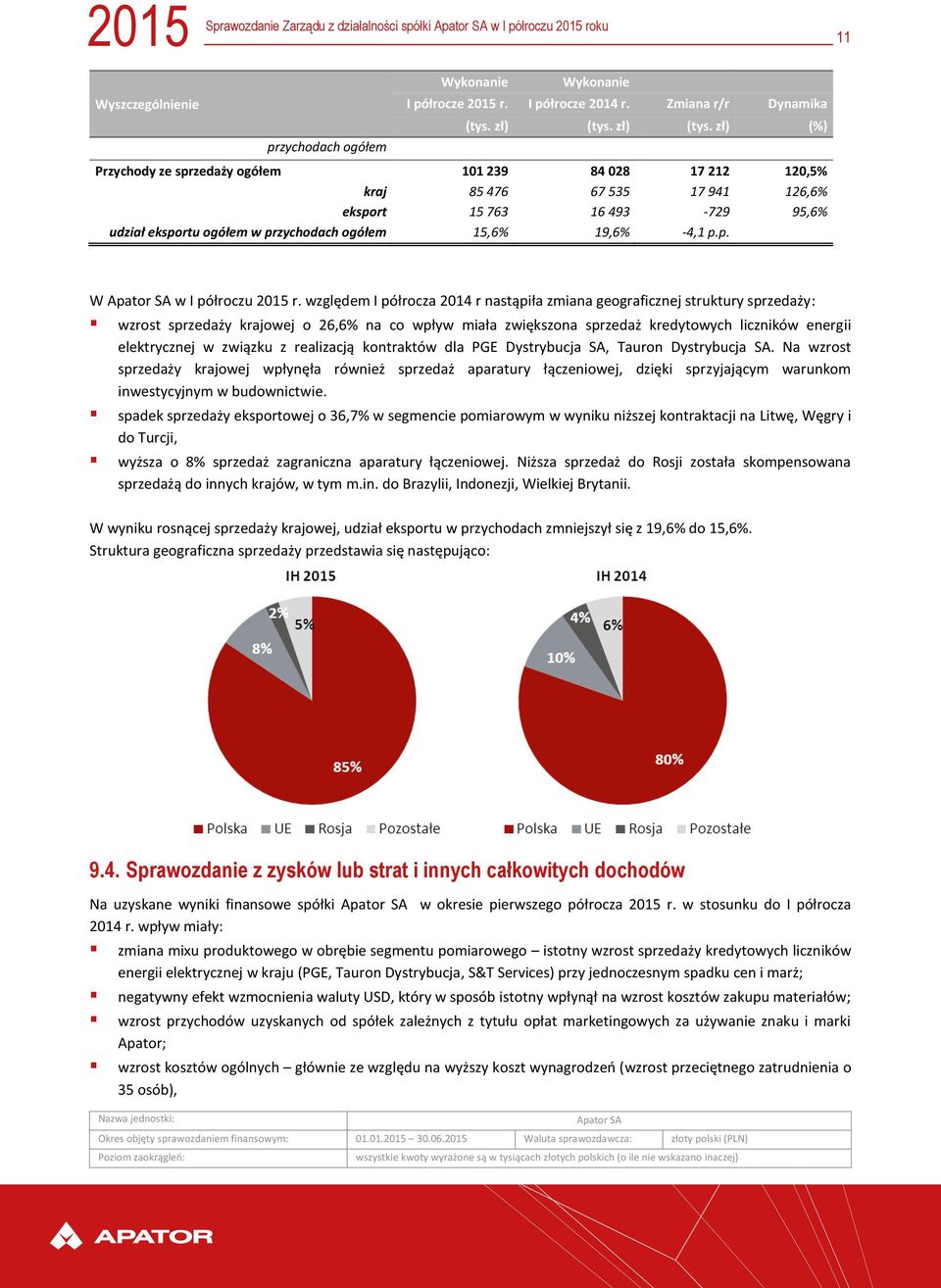 zł) (%) Przychody ze sprzedaży ogółem 101 239 84 028 17 212 120,5% kraj 85 476 67 535 17 941 126,6% eksport 15 763 16 493-729 95,6% udział eksportu ogółem w przychodach ogółem 15,6% 19,6% -4,1 p.p. W w I półroczu 2015 r.