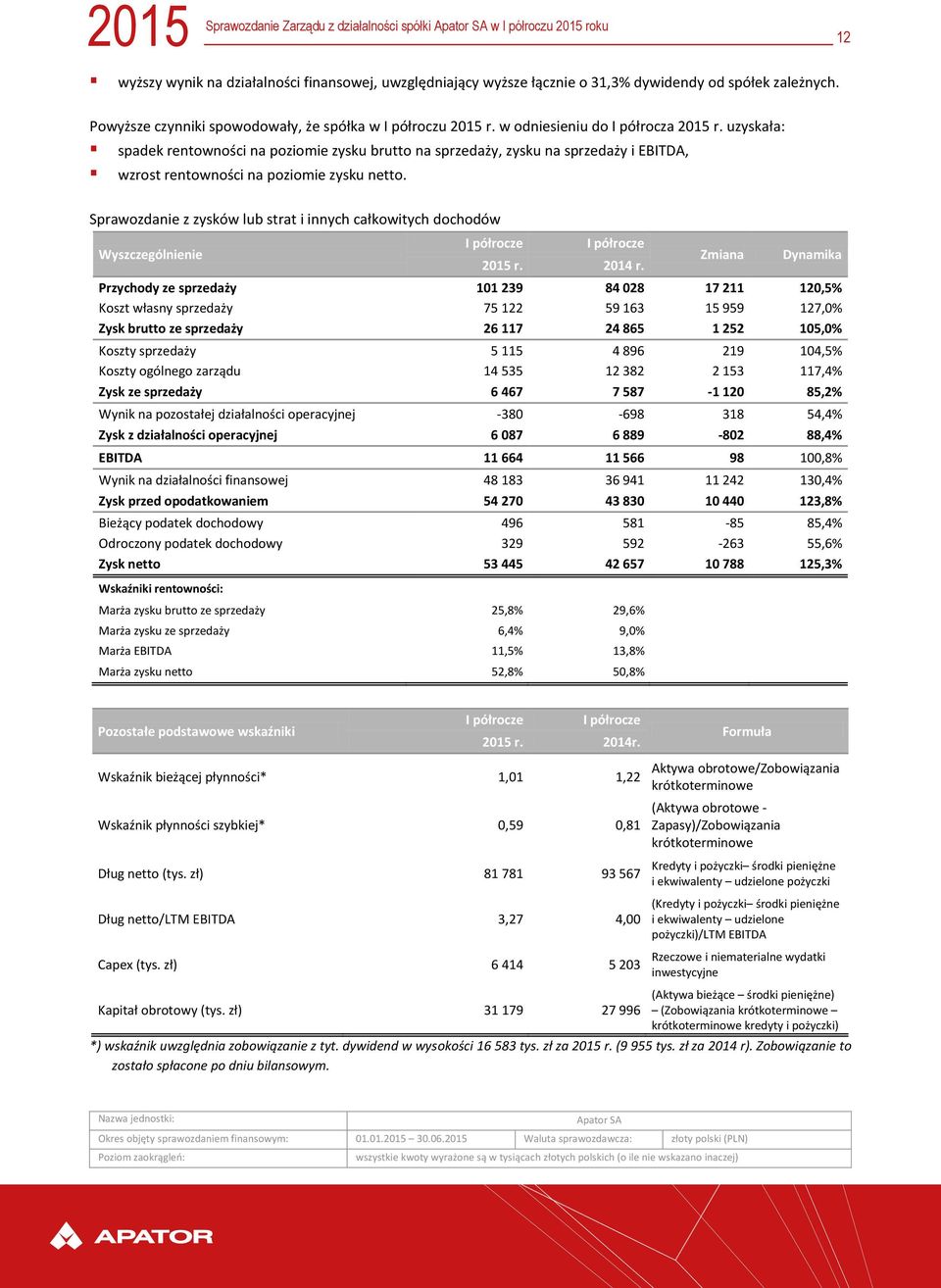 uzyskała: spadek rentowności na poziomie zysku brutto na sprzedaży, zysku na sprzedaży i EBITDA, wzrost rentowności na poziomie zysku netto.