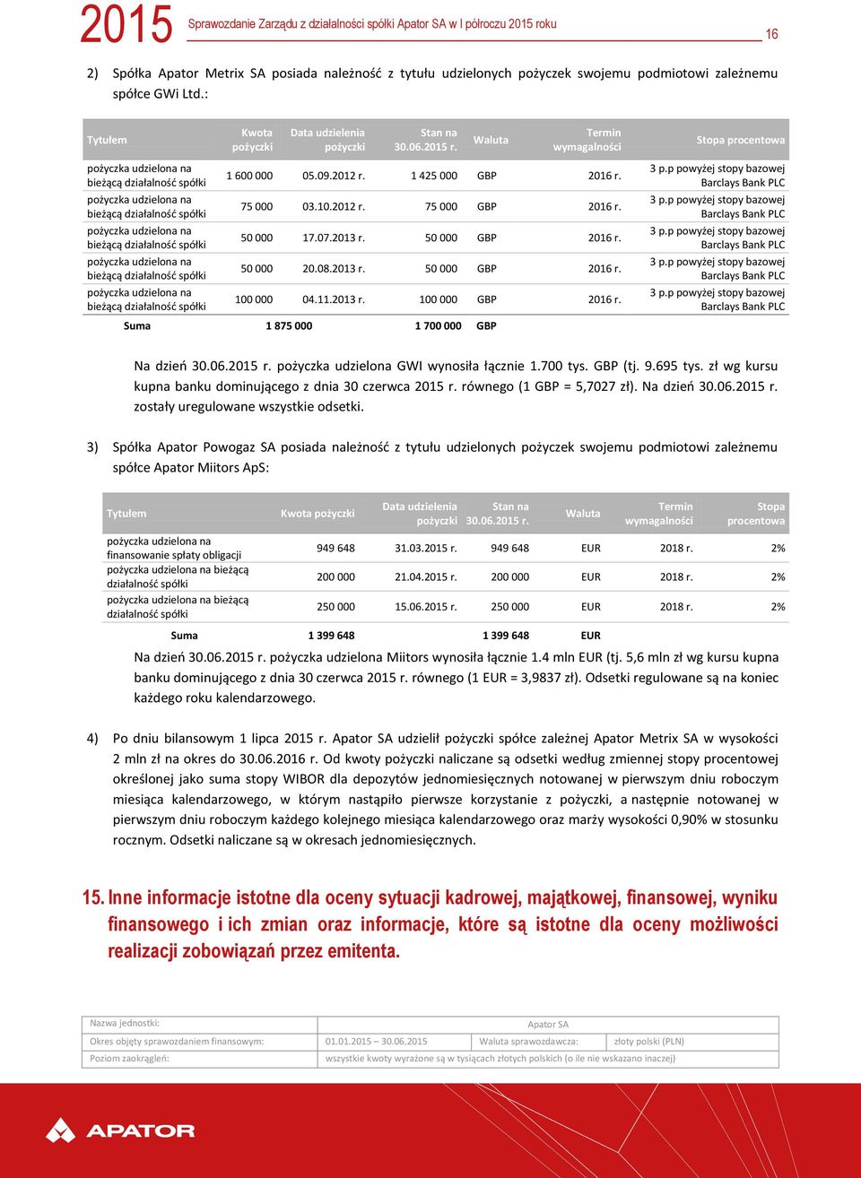 spółki pożyczka udzielona na bieżącą działalność spółki Kwota pożyczki Data udzielenia pożyczki Stan na 30.06.2015 r. Waluta Termin wymagalności 1 600 000 05.09.2012 r. 1 425 000 GBP 2016 r.