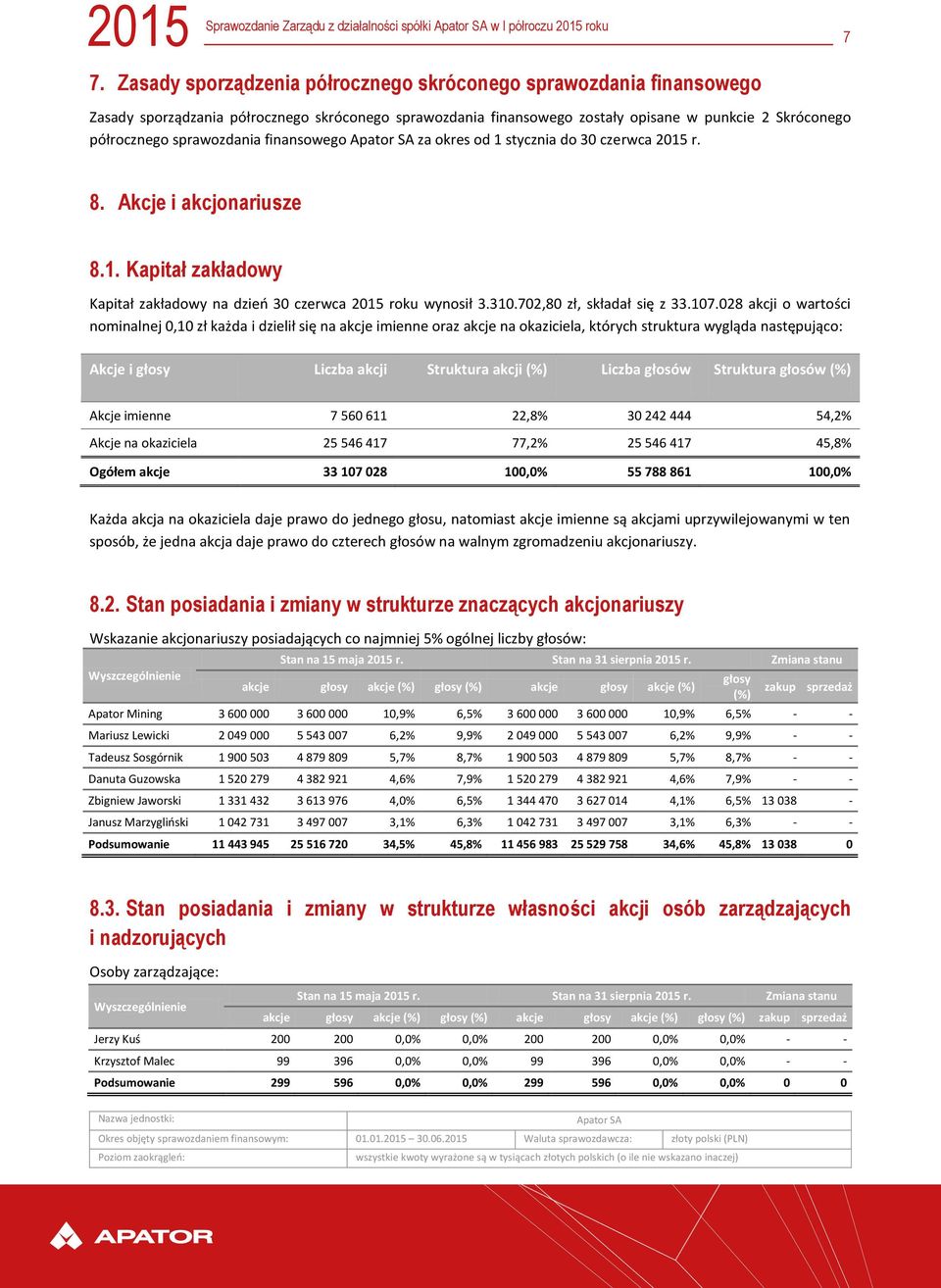 finansowego za okres od 1 stycznia do 30 czerwca 2015 r. 8. Akcje i akcjonariusze 8.1. Kapitał zakładowy Kapitał zakładowy na dzień 30 czerwca 2015 roku wynosił 3.310.702,80 zł, składał się z 33.107.