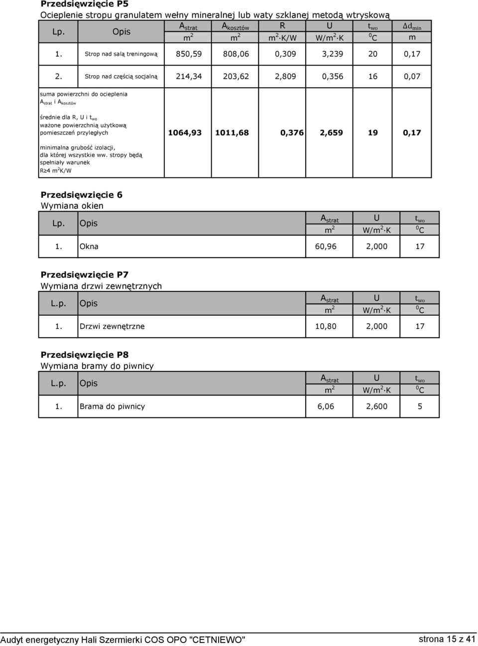 strat i A kosztów średnie dla R, U i t wo ważone powierzchnią użytkową pomieszczeń przyległych 1064,93 1011,68 0,376 2,659 19 0,17 minimalna grubość izolacji, dla której wszystkie ww.