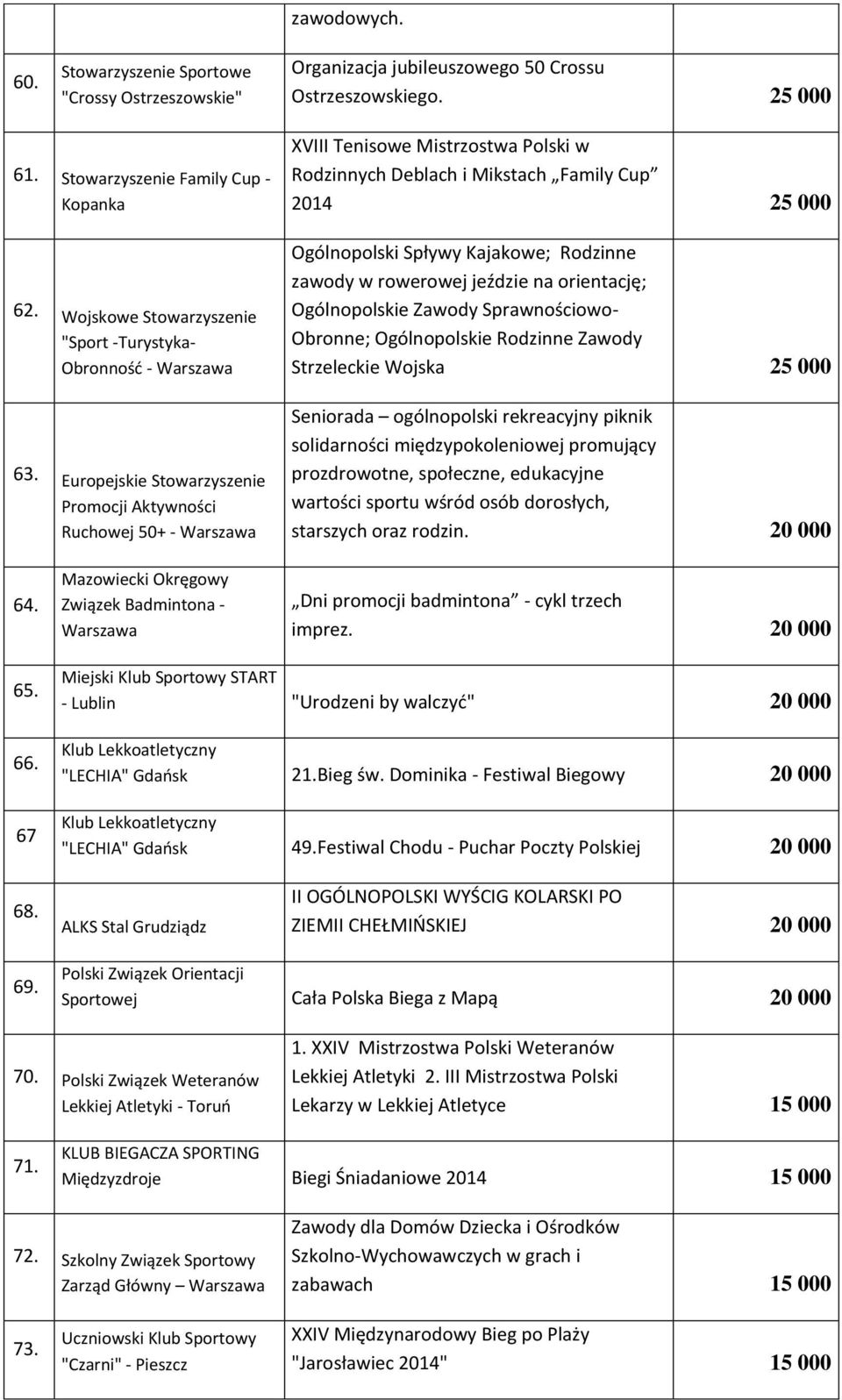 Wojskowe "Sport -Turystyka- Obronność - Ogólnopolski Spływy Kajakowe; Rodzinne zawody w rowerowej jeździe na orientację; Ogólnopolskie Zawody Sprawnościowo- Obronne; Ogólnopolskie Rodzinne Zawody