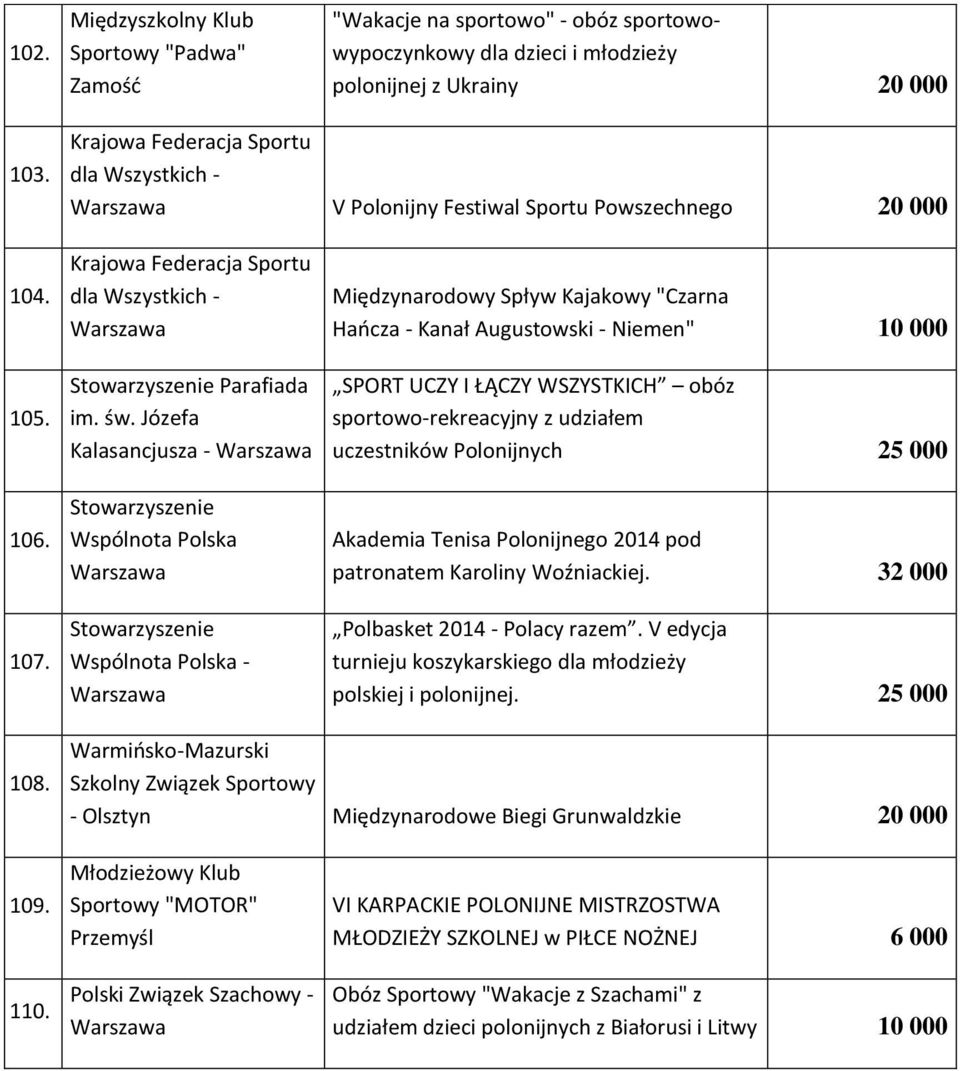 Józefa Kalasancjusza - Wspólnota Polska Wspólnota Polska - Międzynarodowy Spływ Kajakowy "Czarna Hańcza - Kanał Augustowski - Niemen" 10 000 SPORT UCZY I ŁĄCZY WSZYSTKICH obóz sportowo-rekreacyjny z