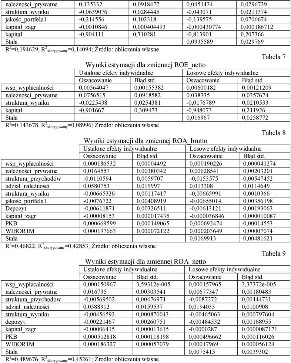 dla zmiennej ROE_netto wsp_wypłacalności 0,00564047 0,00155382 0,00600182 0,00121209 należności_prywatne 0,0756515 0,0918582 0,038335 0,0357674 struktura_wyniku -0,0225438 0,0254381-0,0176789