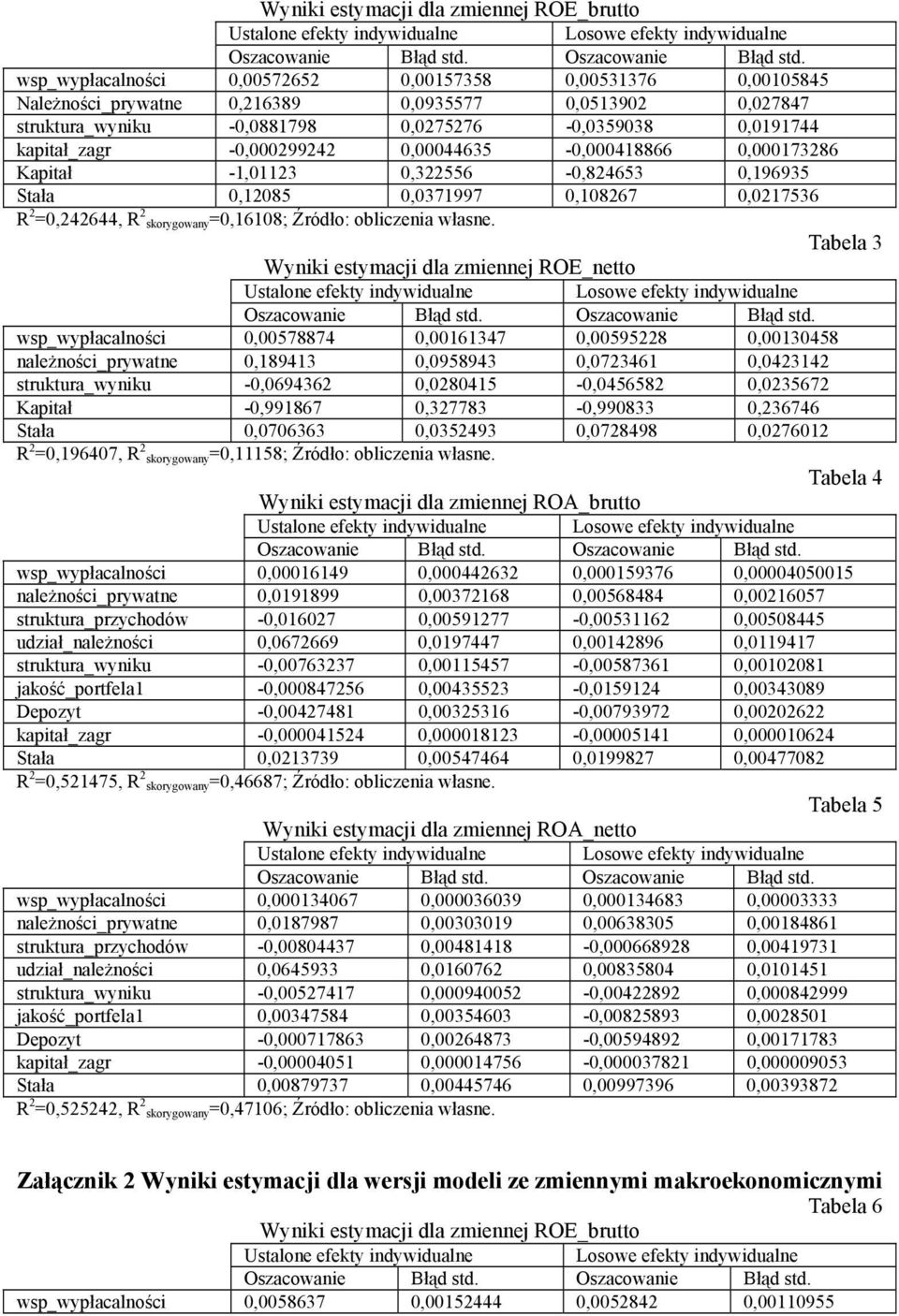 skorygowany=0,16108; Źródło: obliczenia własne.