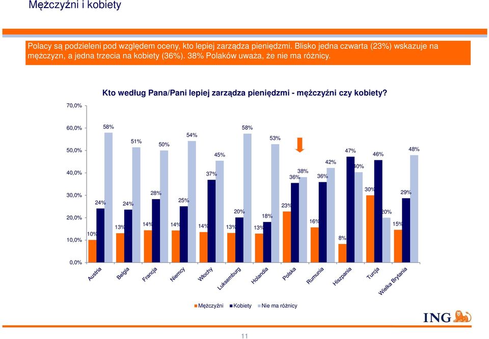 70,0% Kto według Pana/Pani lepiej zarządza pieniędzmi - mężczyźni czy kobiety?