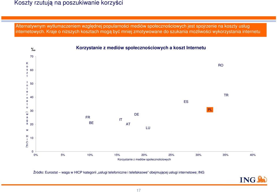 Kraje o niższych kosztach mogą być mniej zmotywowane do szukania możliwości wykorzystania internetu Korzystanie z mediów społecznościowych a koszt