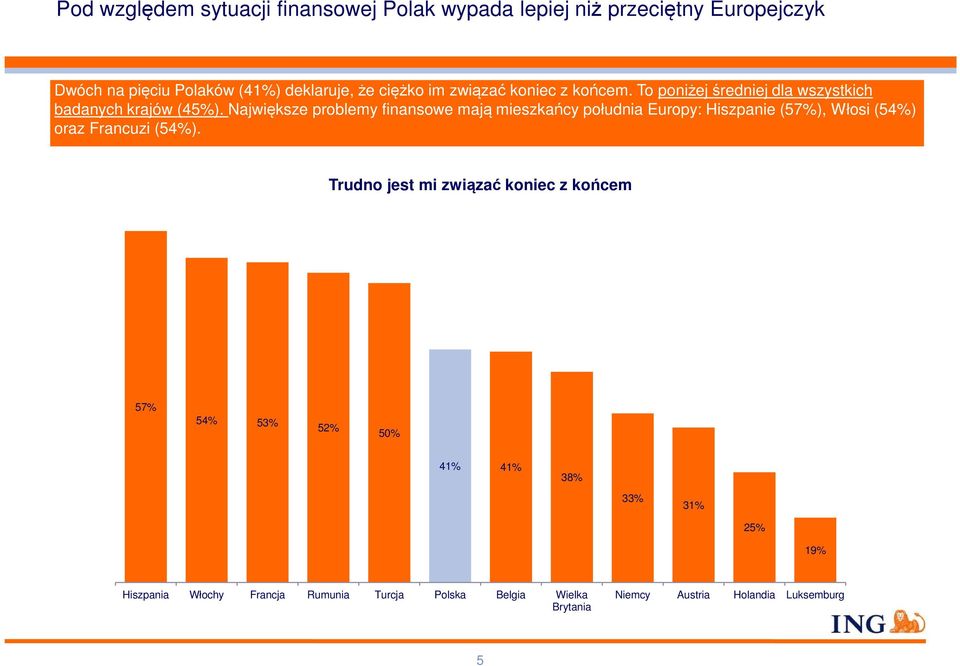 Największe problemy finansowe mają mieszkańcy południa Europy: Hiszpanie (57%), Włosi (54%) oraz Francuzi (54%).