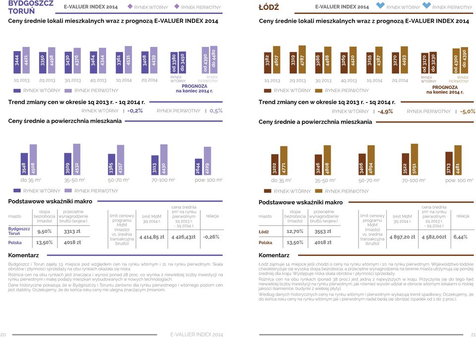 cen w okresie Trend zmiany cen w okresie -0,2% 0,5% -4,9% -5,0% 3548 4508 3509 4532 3385 4357 3113 4430 2644 4229 3202 4771 3246 4808 3406 4894 3522 5051 3713 4481 Bydgoszcz Toruń 9,50% 3313 zł limit