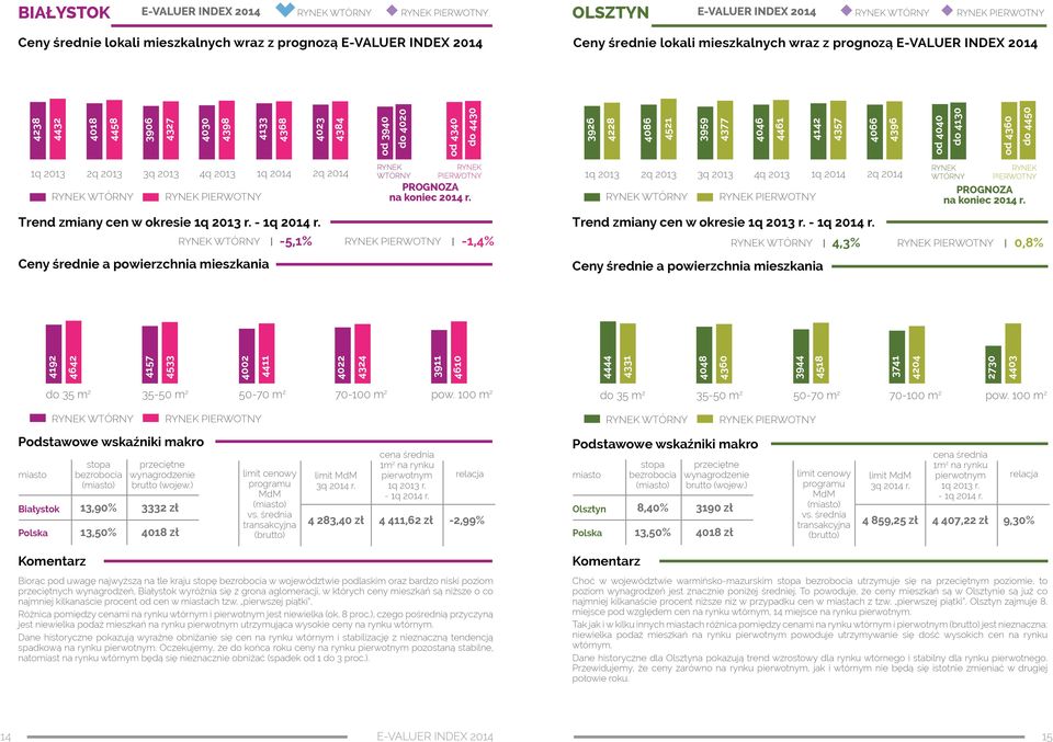 cen w okresie Trend zmiany cen w okresie -5,1% -1,4% 4,3% 0,8% 4192 4642 4157 4533 4002 4411 4022 4324 3911 4610 4444 4331 4048 4360 3944 4518 3741 4204 2730 4403 Białystok 13,90% 3332 zł limit 4