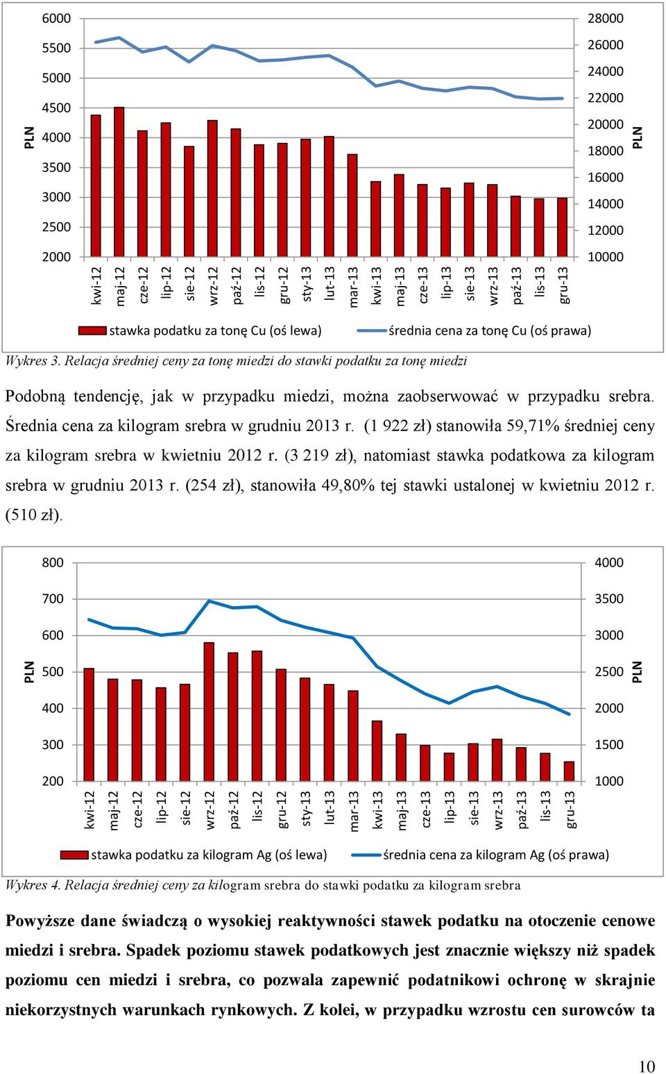 tonę Cu (oś prawa) Wykres 3. Relacja średniej ceny za tonę miedzi do stawki podatku za tonę miedzi Podobną tendencję, jak w przypadku miedzi, można zaobserwować w przypadku srebra.